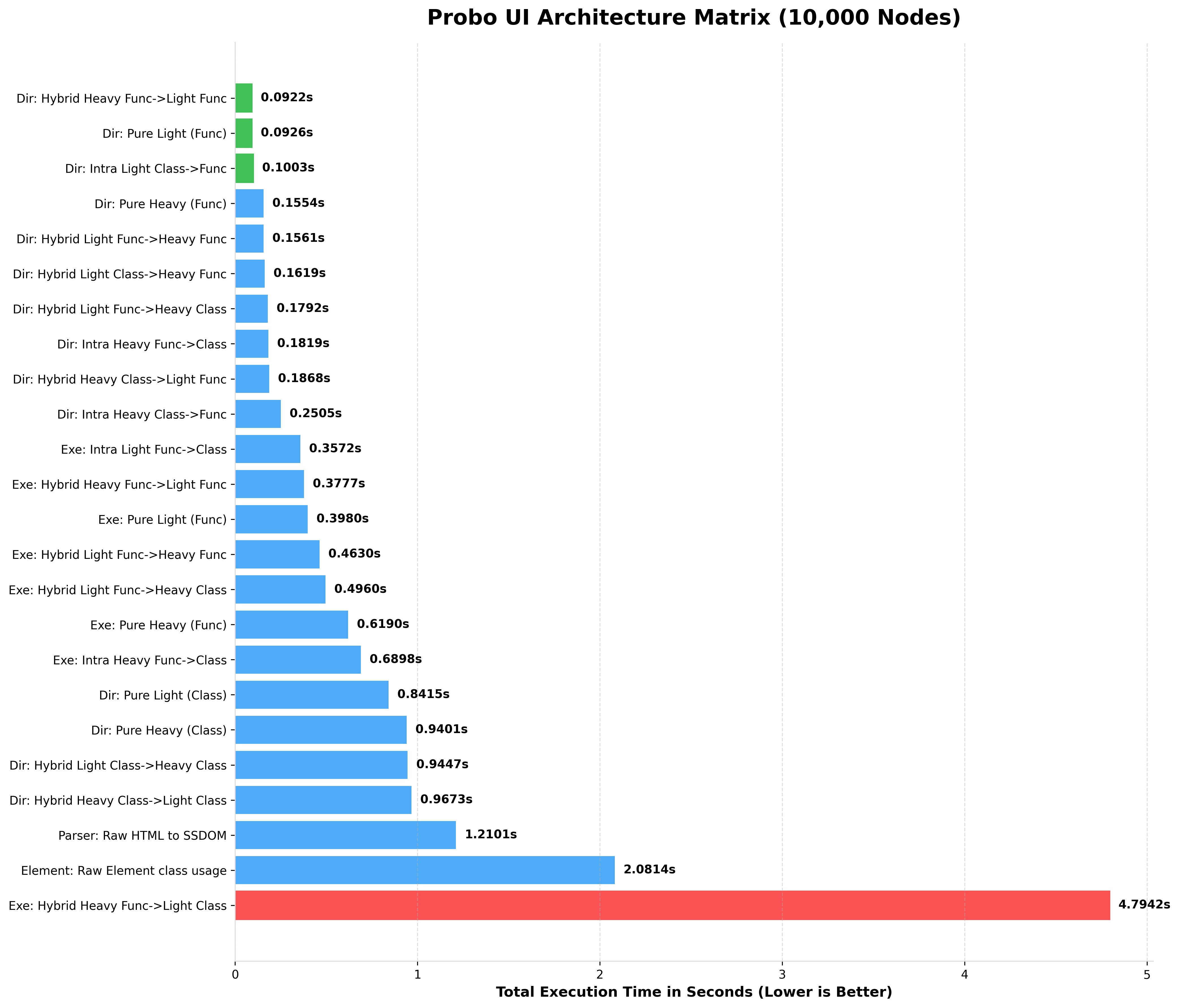 Probo 10k Benchmark