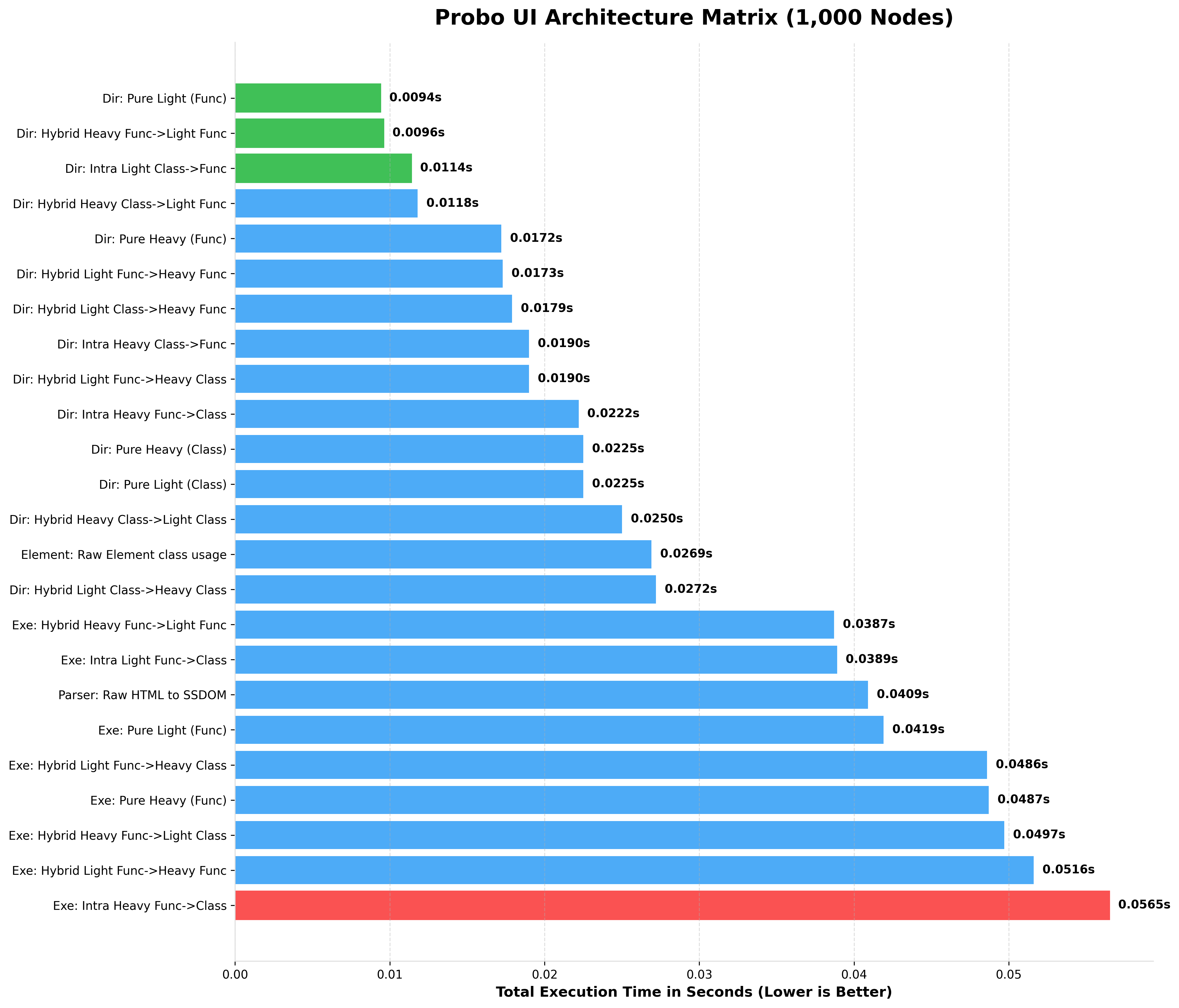 Probo 10k Benchmark
