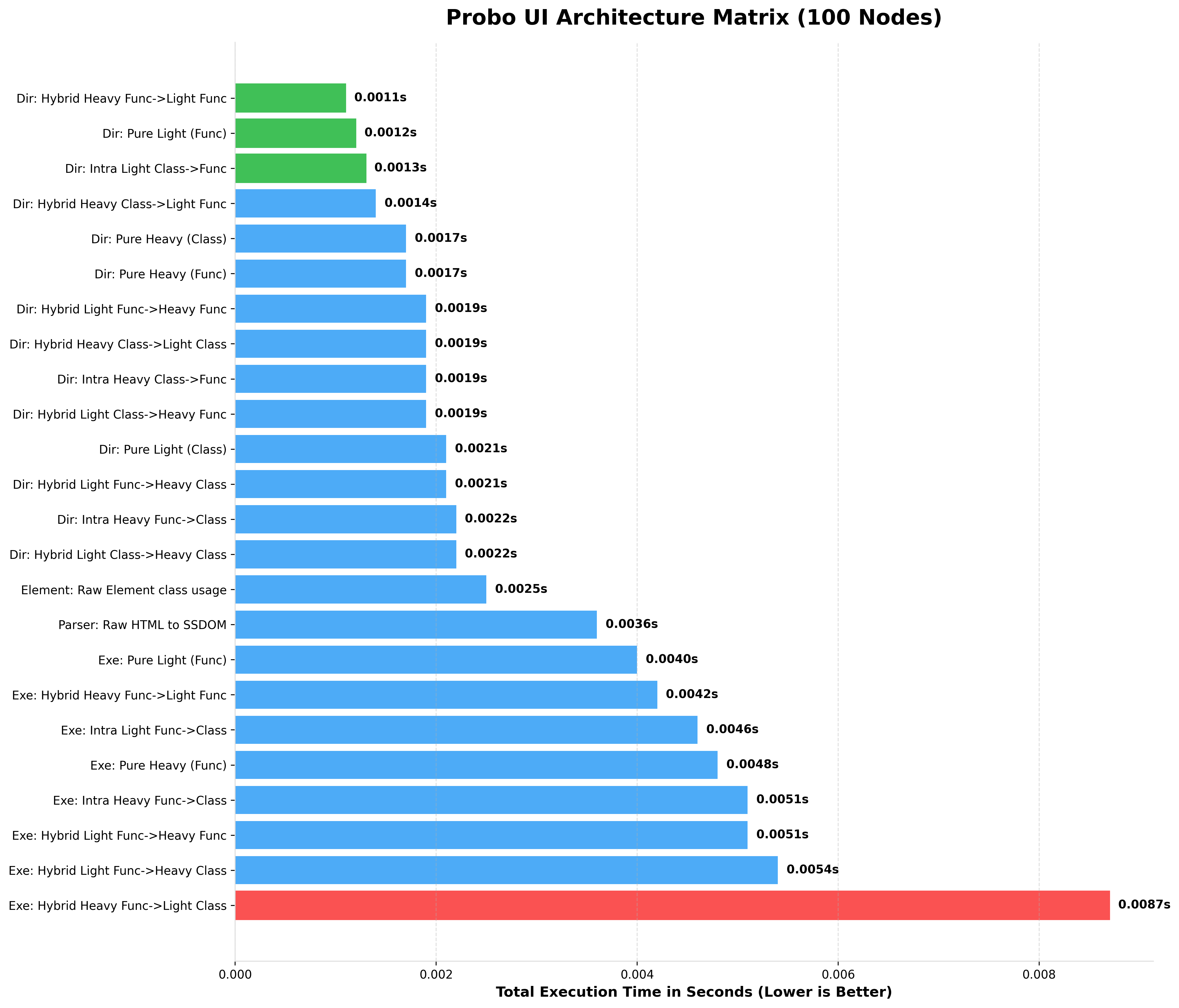Probo 10k Benchmark