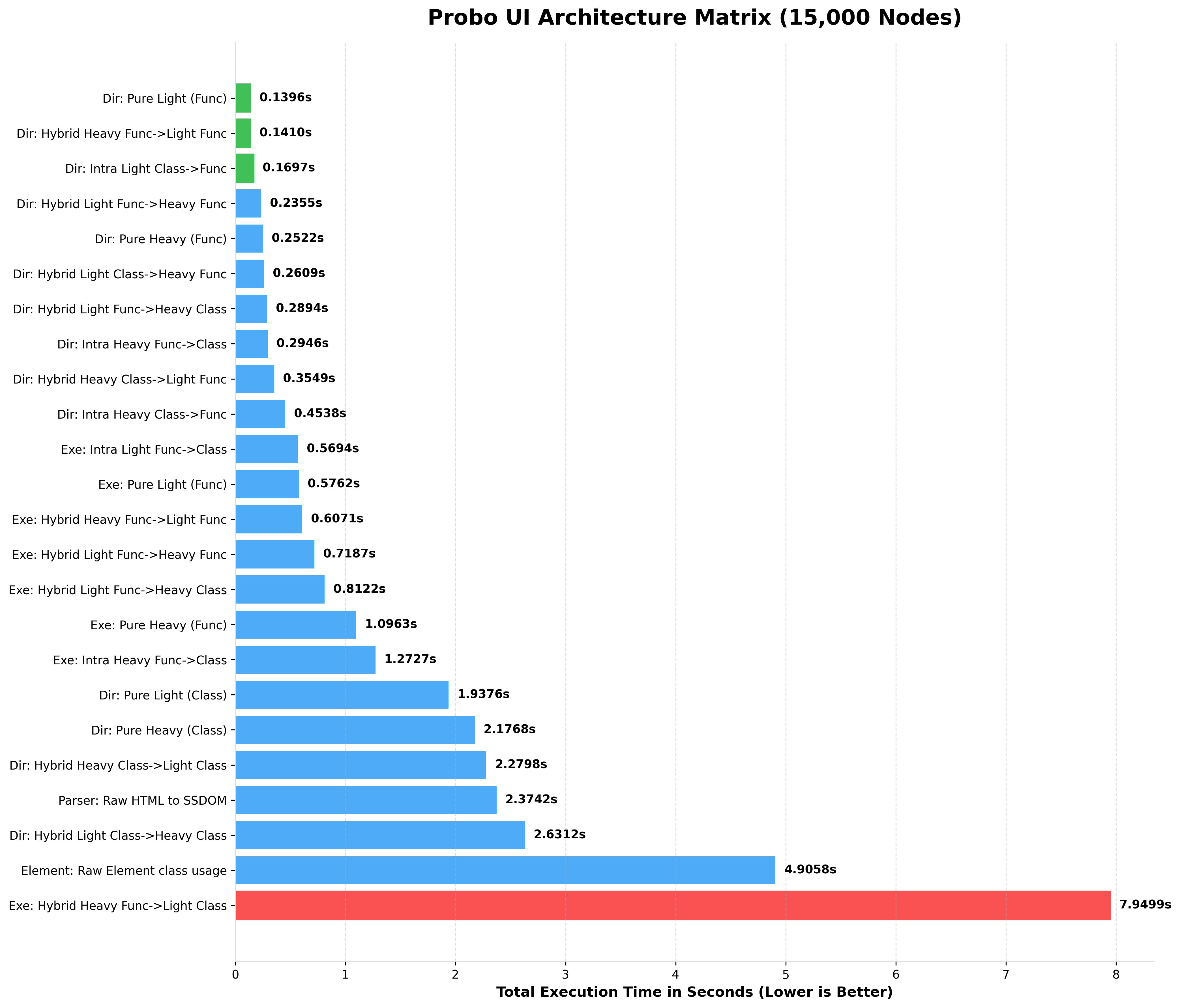 Probo 10k Benchmark