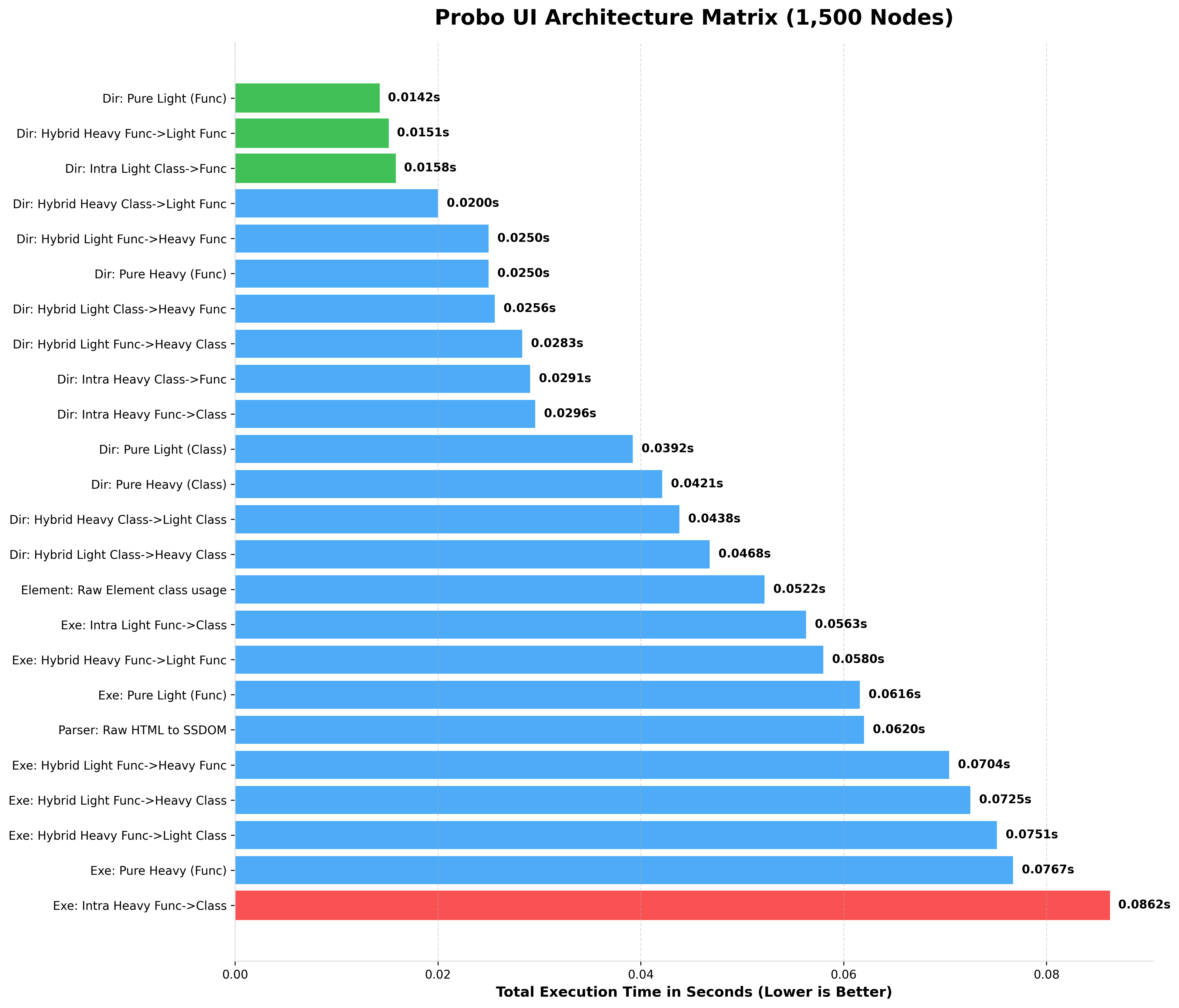 Probo 10k Benchmark