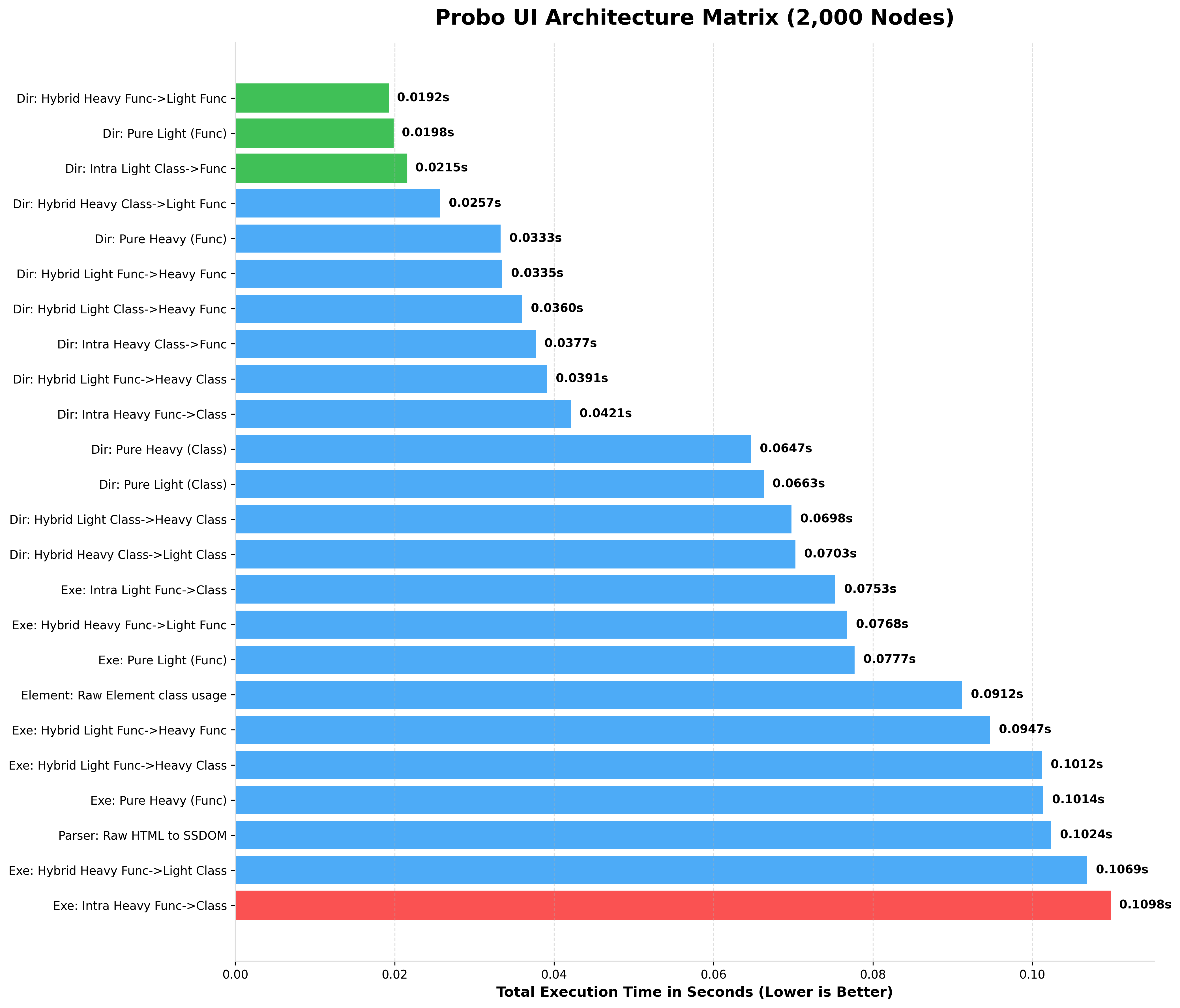 Probo 10k Benchmark