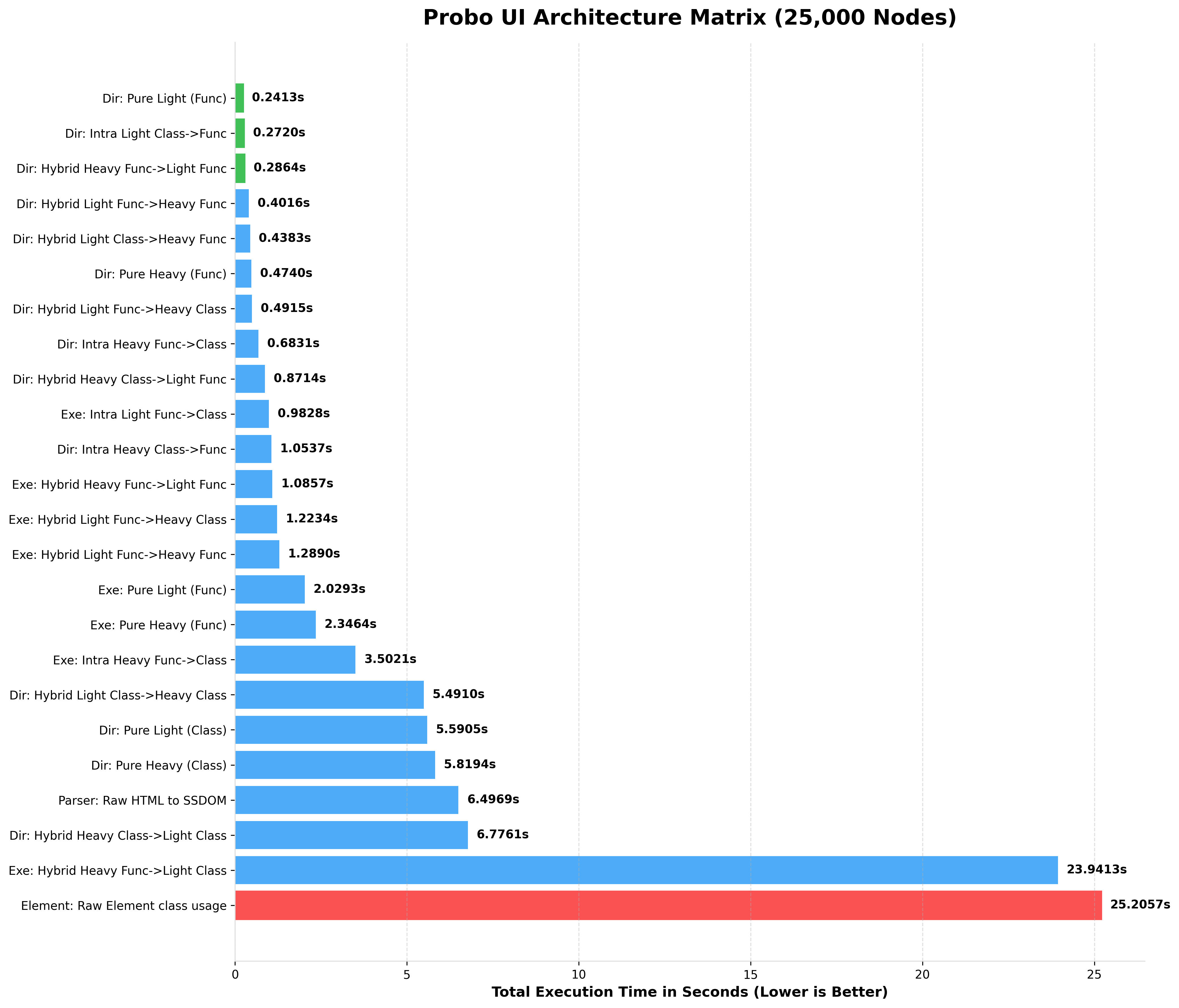 Probo 10k Benchmark