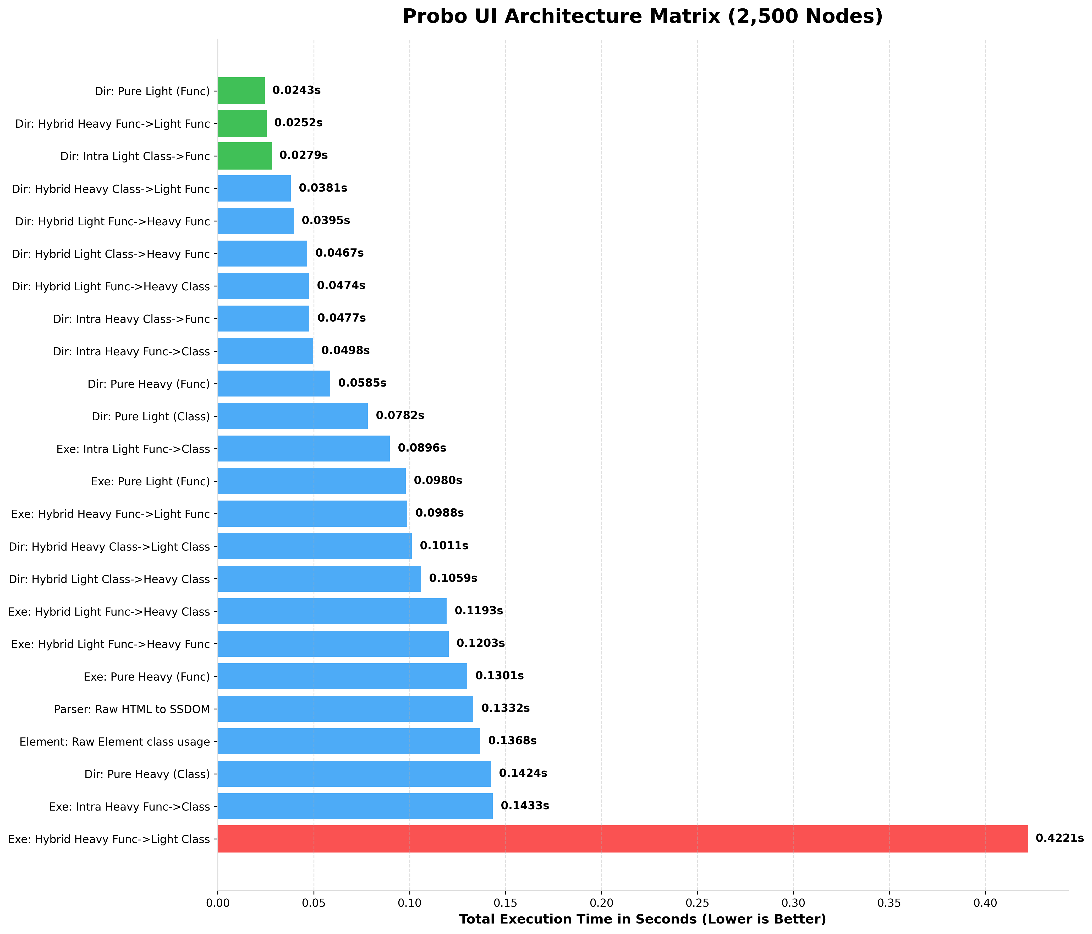 Probo 10k Benchmark