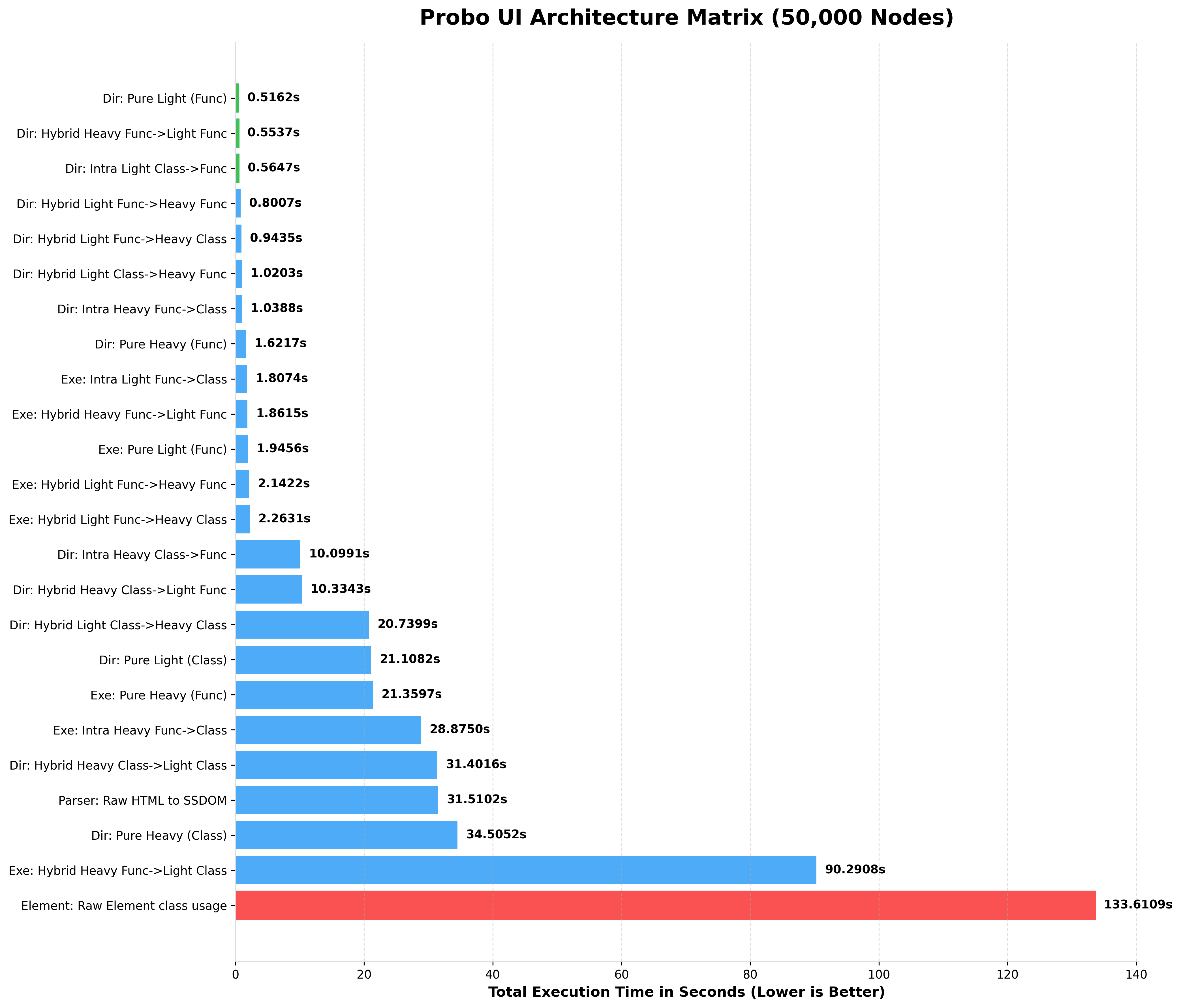 Probo 10k Benchmark