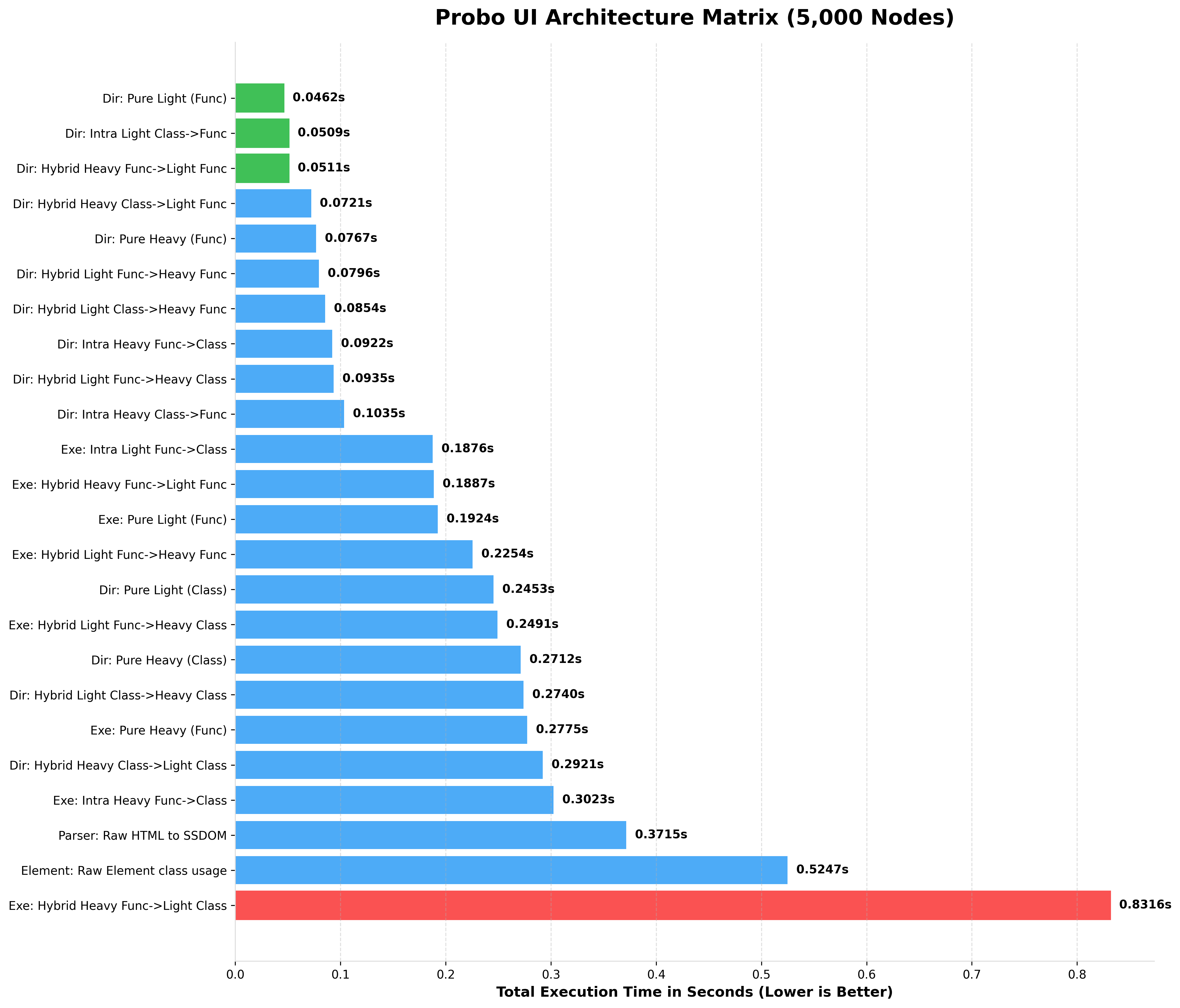 Probo 10k Benchmark