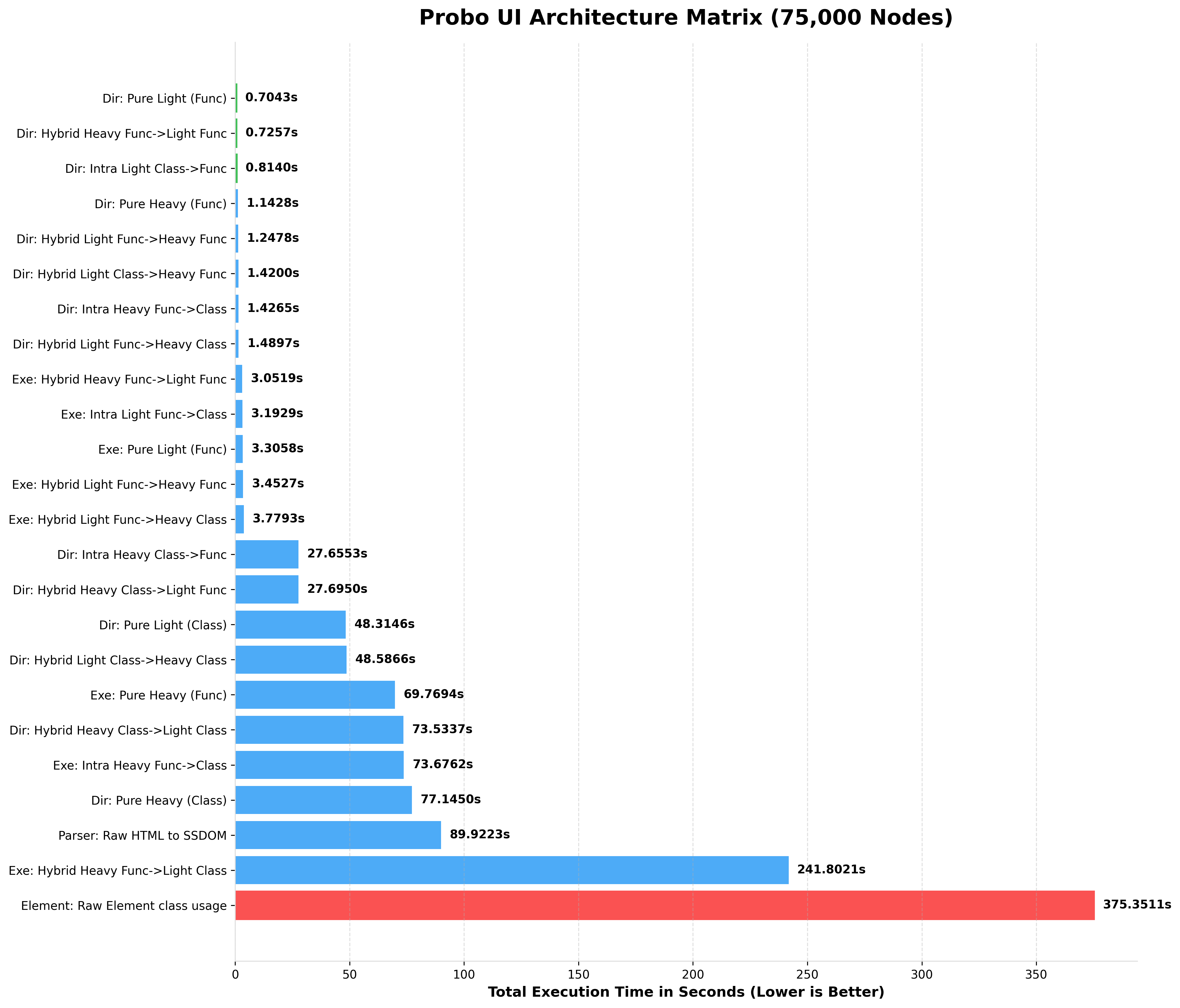 Probo 10k Benchmark