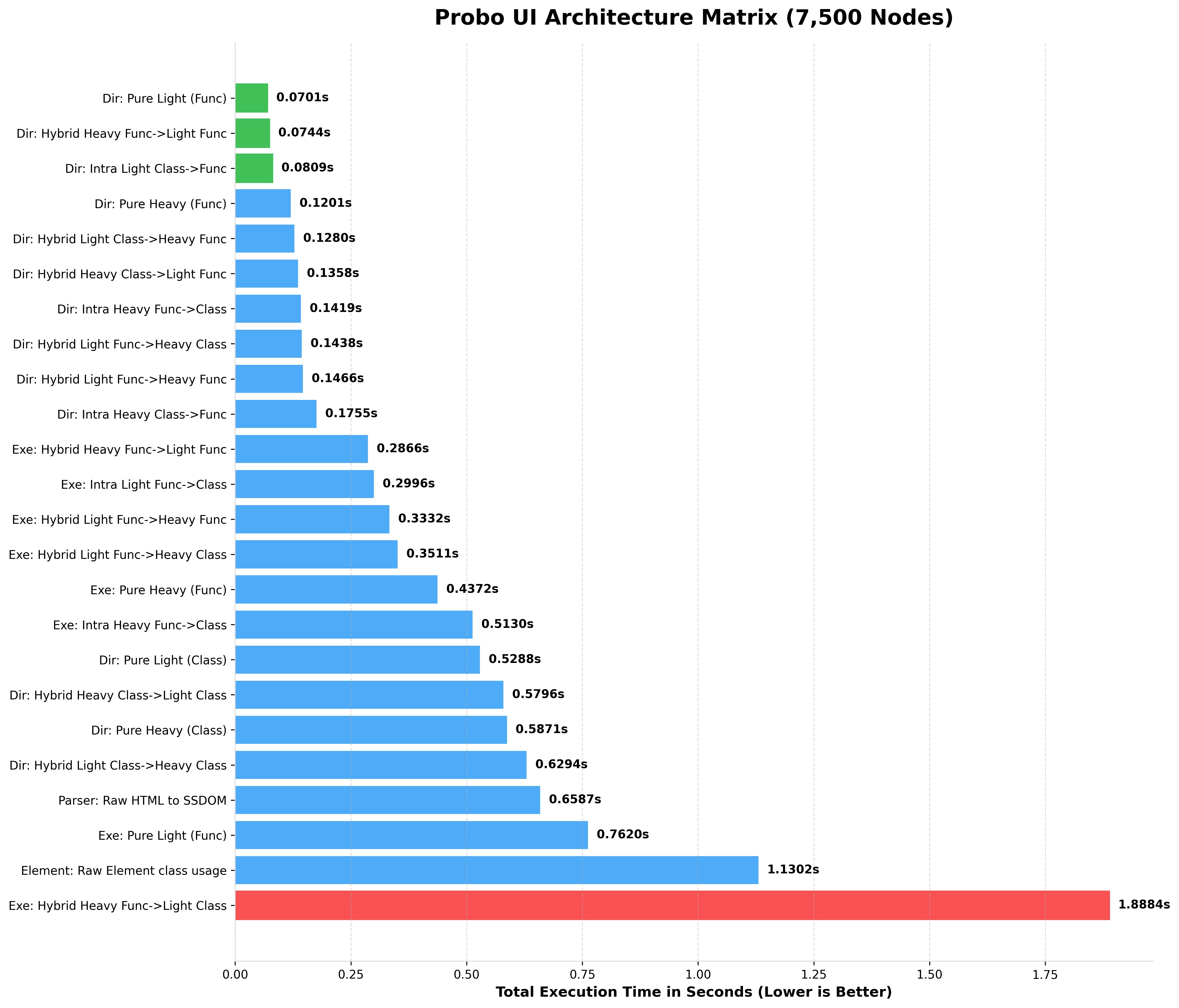 Probo 10k Benchmark